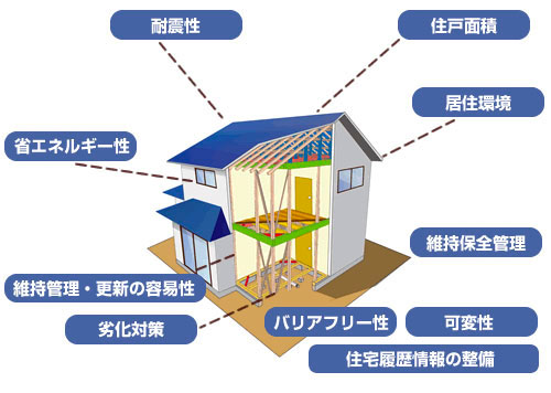 豊喜の木造住宅は「長期優良住宅仕様」